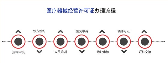 二/三类医疗器械经营许可证