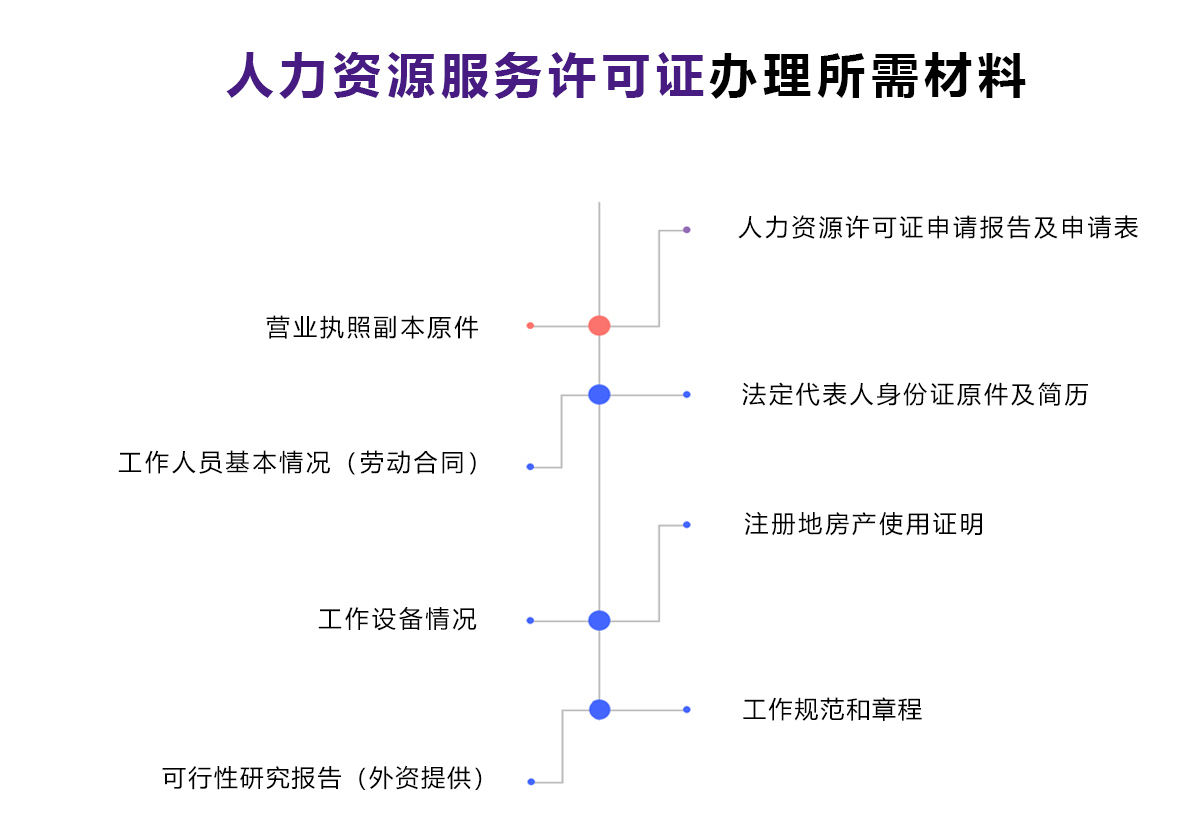 人力资源服务许可证