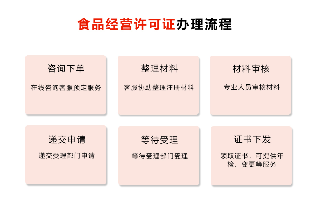 食品经营许可证