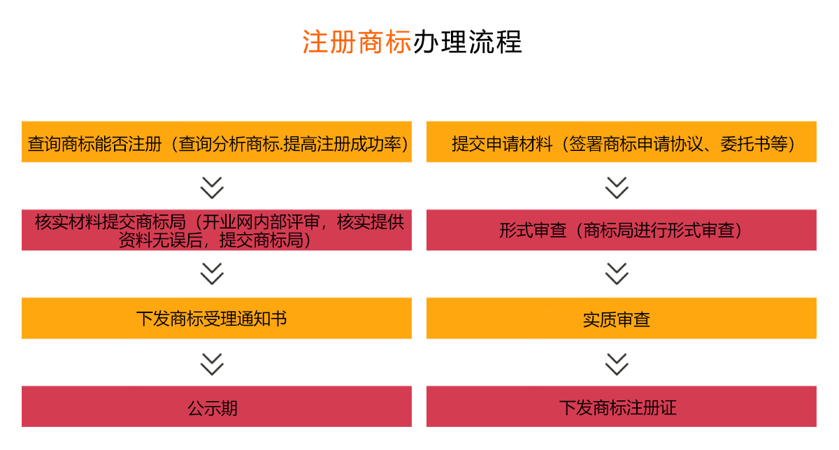 商标注册